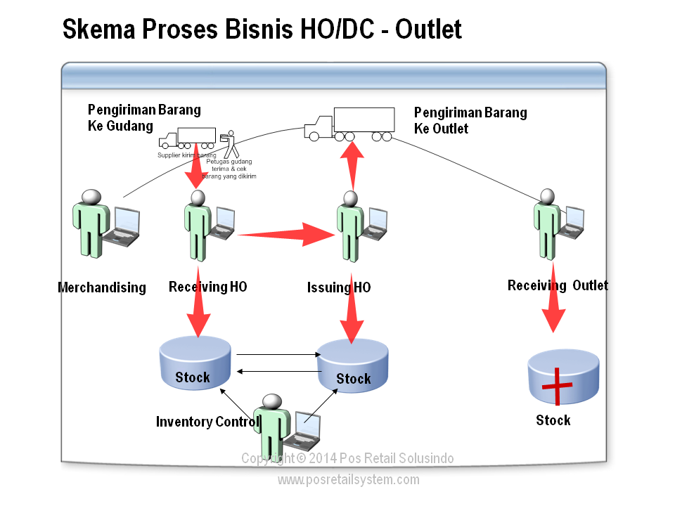 business process