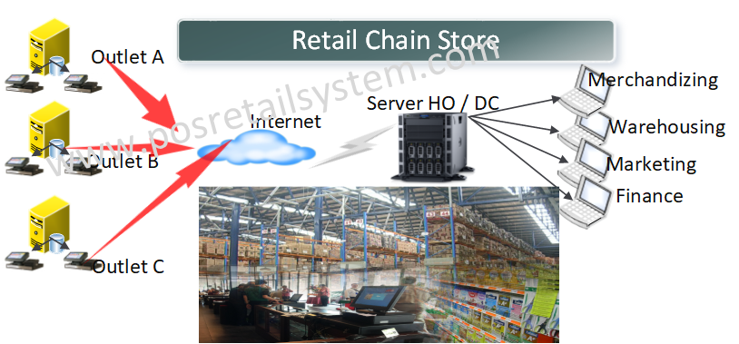 prs retail network chain store